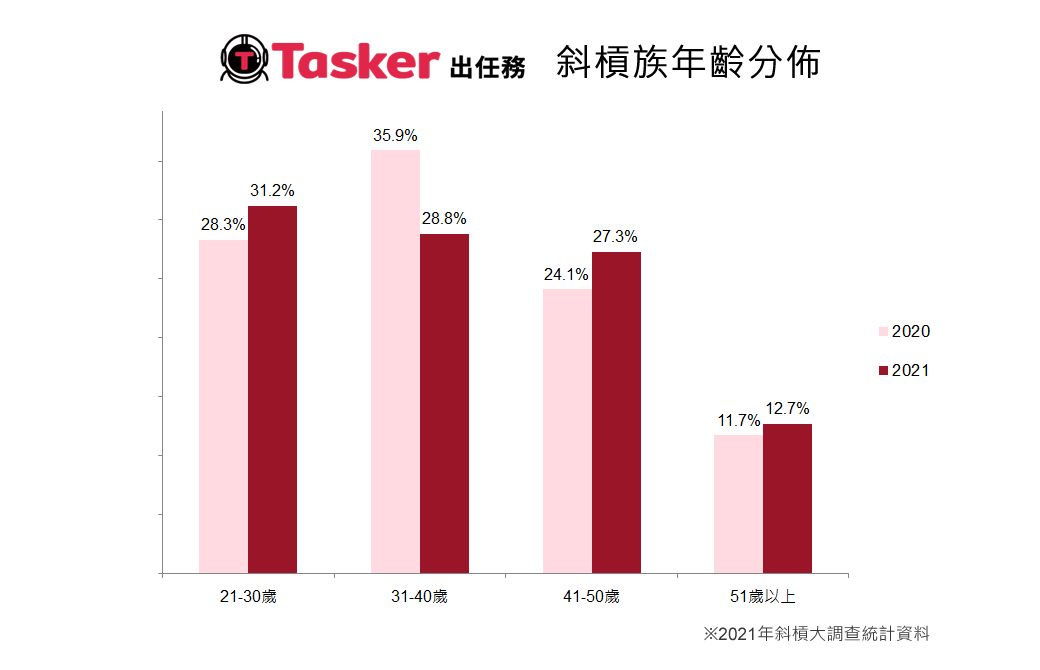 疫情年薪情差！4成接案者為斜槓中年，靠接案每月多賺萬元