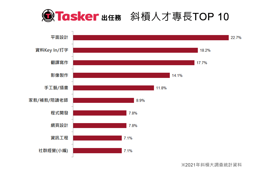 斜槓人才專長TOP3為「平面設計(22.7%)」、「資料Key In／打字(18.2%)」以及「翻譯寫作(17.7%)」