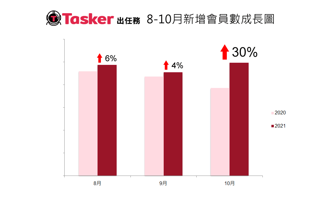 Tasker出任務會員數呈現逐月增加趨勢，其中10月新會員數成長近30%