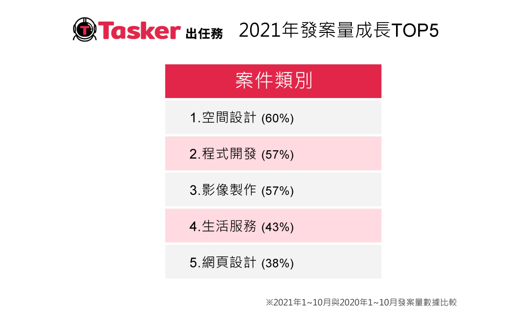 Tasker出任務統計，2021年發案量成長前三名為「空間設計」、「程式開發」、「影像製作」