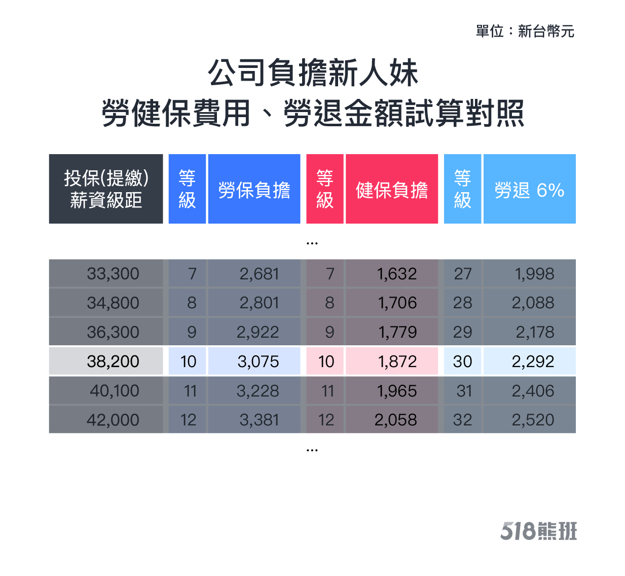 薪資如何對照勞健保投保級距？這裡提供公司負擔員工勞健保費用、勞退金額試算對照