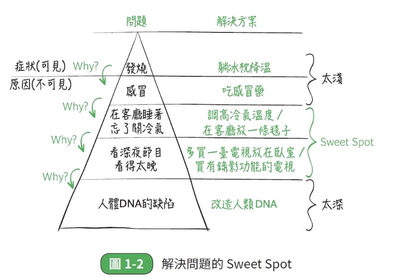 透過4階層找到解決問題的Sweet Point