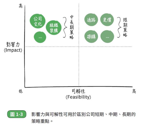 透過影響力、可解性區別公司短期、中期、長期策略重點