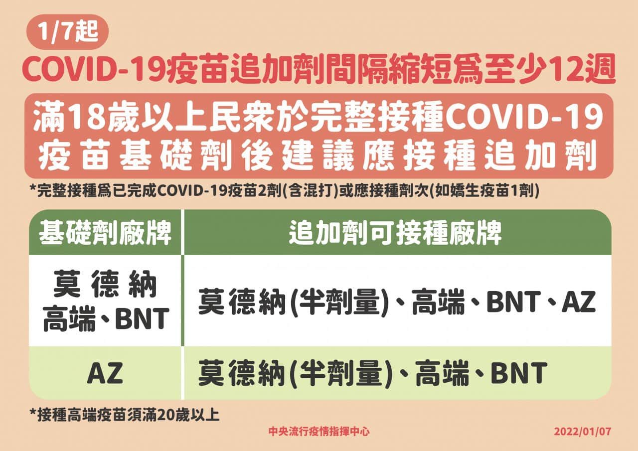 最新/ 疫苗第三劑如何預約?1922疫苗預約追加劑混打一次看懂!(1/26更新) 第3劑開放疫苗混打,中央疫情指揮中心建議前2劑皆接種AZ的民眾以其他牌疫苗的混打為主。