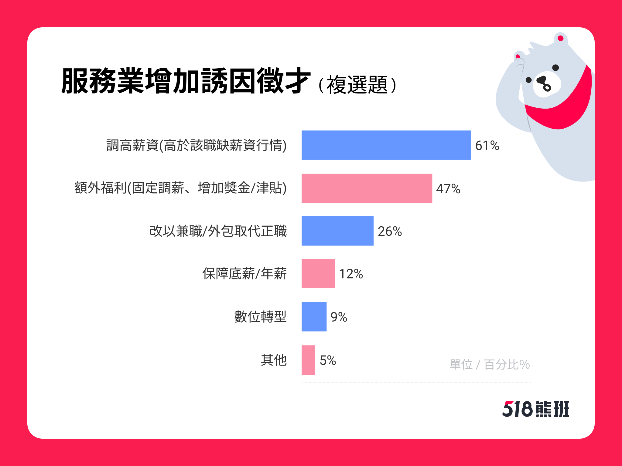7成企業為求人才祭出多項誘因，以「薪資高於市場行情」佔比61%為最多