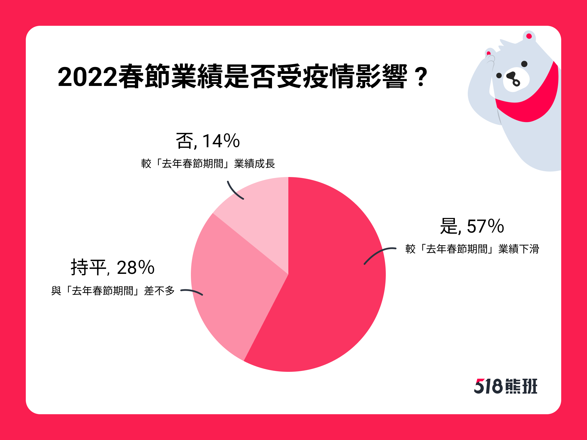 年前疫情影響人潮，近6成服務業表示2022春節期間業績較去年減少