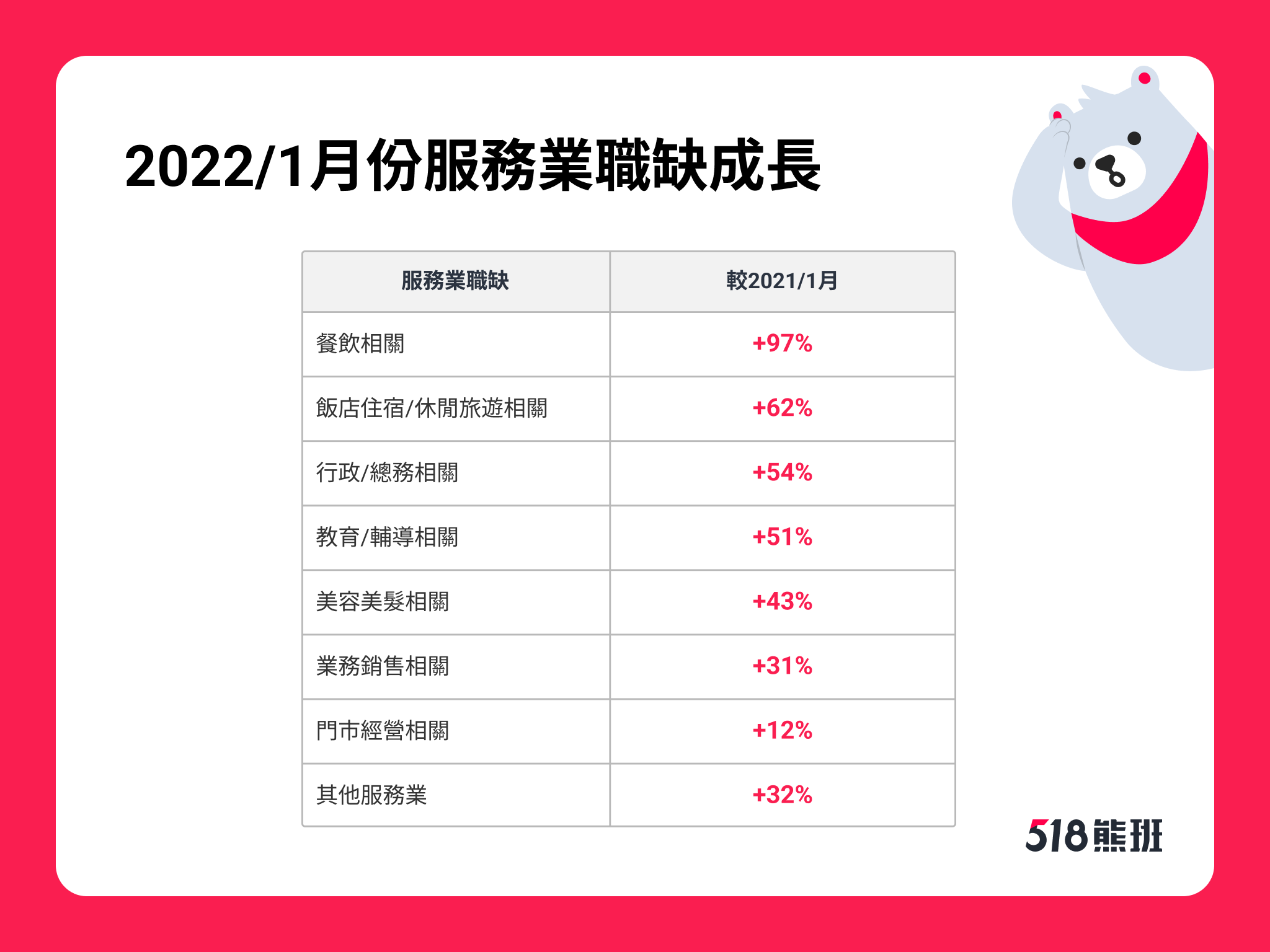 服務業樂觀看待2022並大舉徵才，1月份職缺以「餐飲業」成長97%為最多
