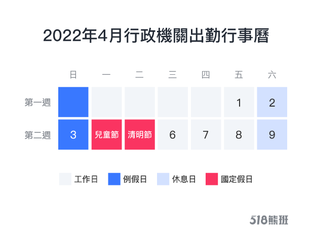 22清明連假上班薪水怎麼算 國定假日能否領 雙倍薪 就看排班 518職場熊報