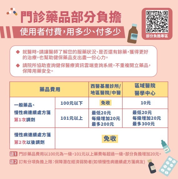 調整藥品、慢箋部分負擔費用