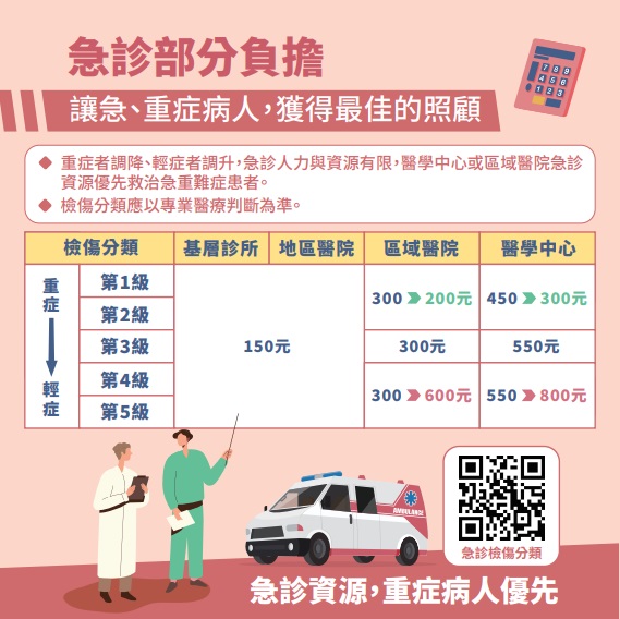調整急診部分負擔：按照嚴重程度調整費用