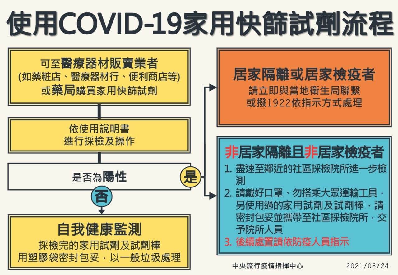 使用covid-19家用快篩試劑流程
