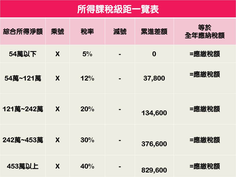 所得課稅級距一覽表。