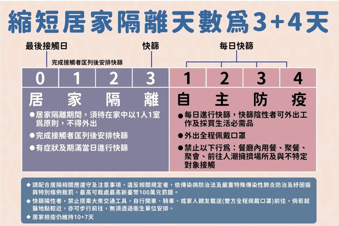 居家隔離舊制3+4規定