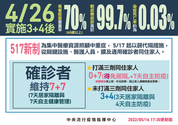 居家隔離新制0+7規定