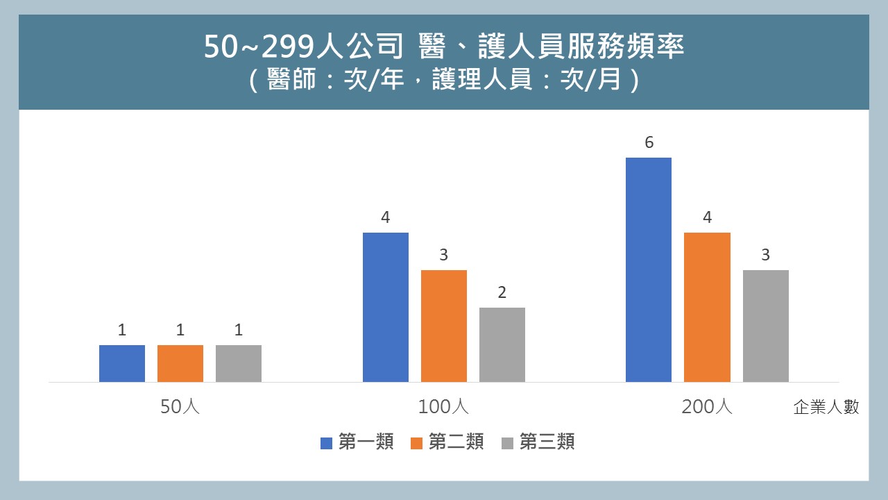 50-299人公司特約醫護人員到場服務頻率