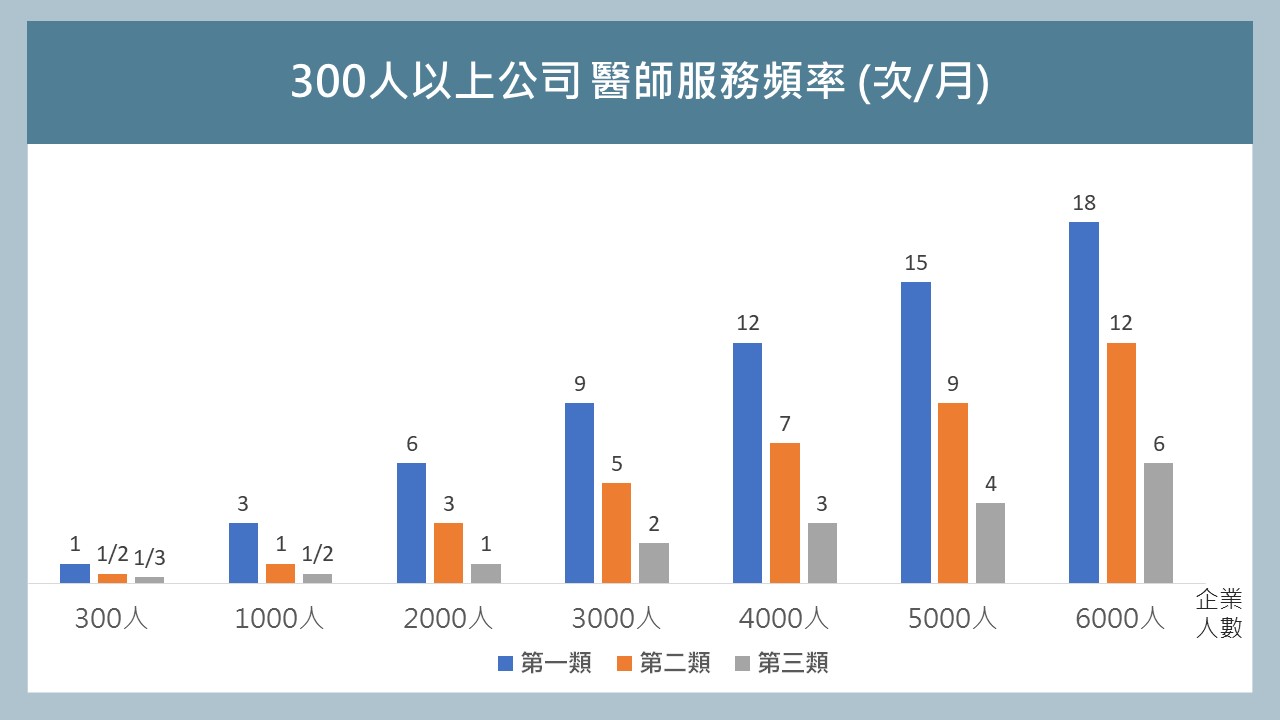 300人以上公司職業醫師到場服務頻率