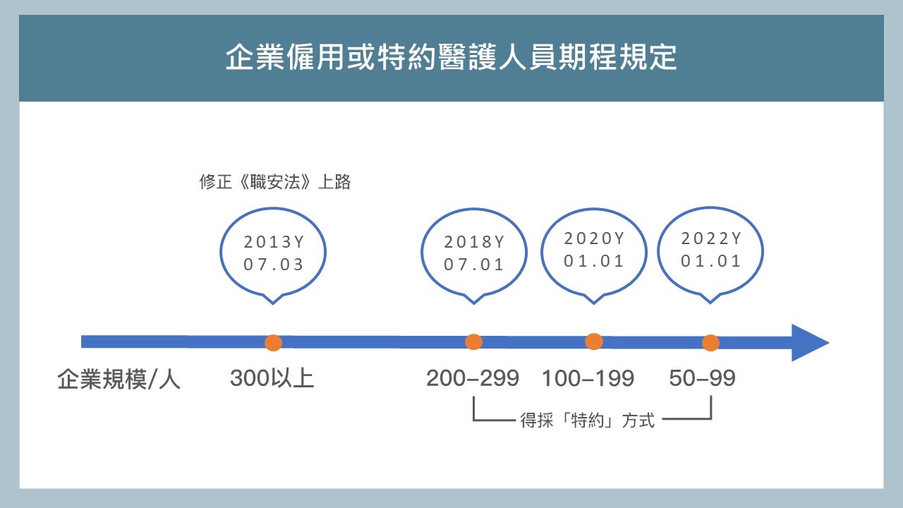 企業僱用或特約醫護人員實施期程