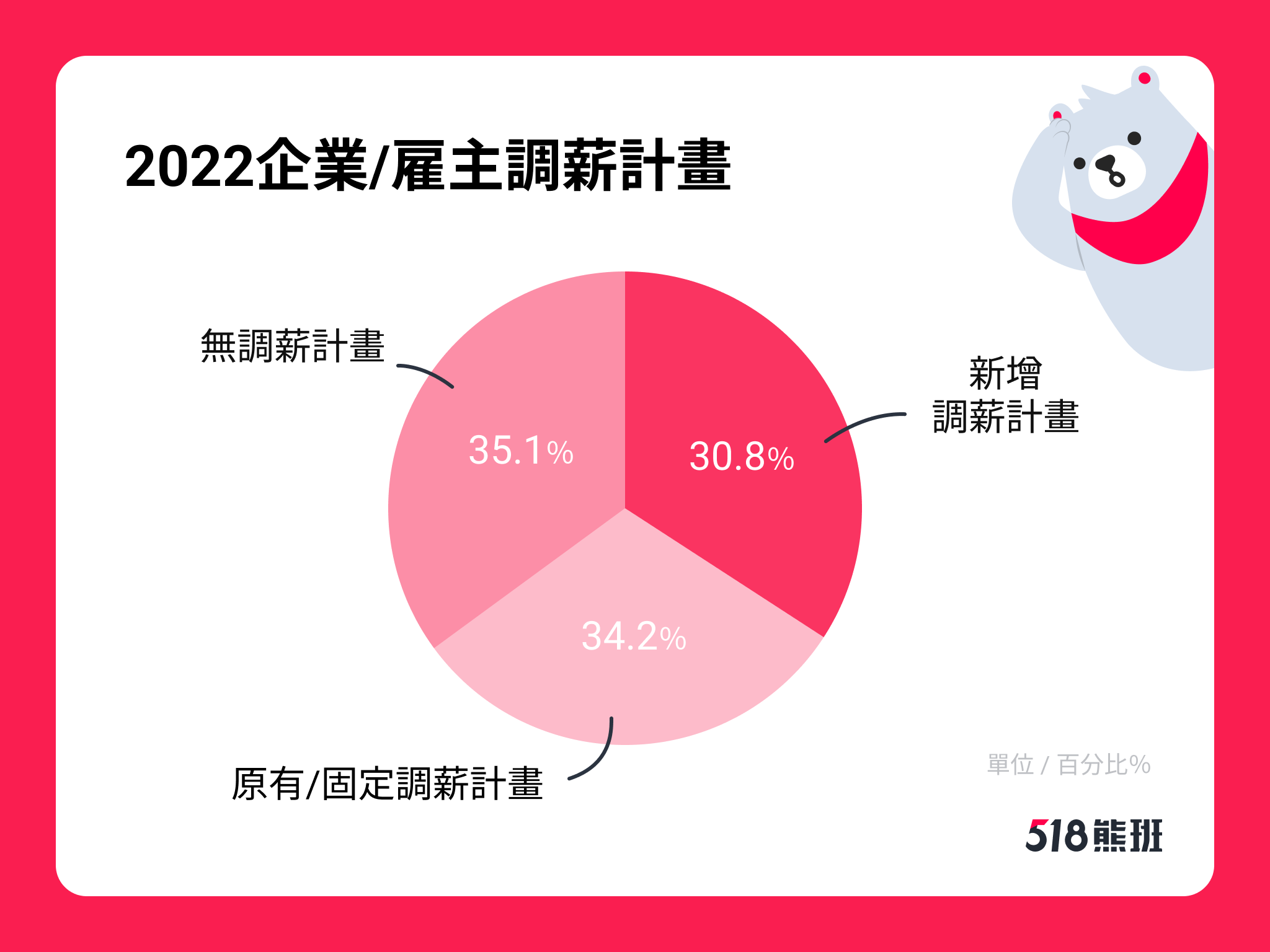 缺工問題難解 逾半服務業靠加薪 留才 平均漲幅7 518職場熊報