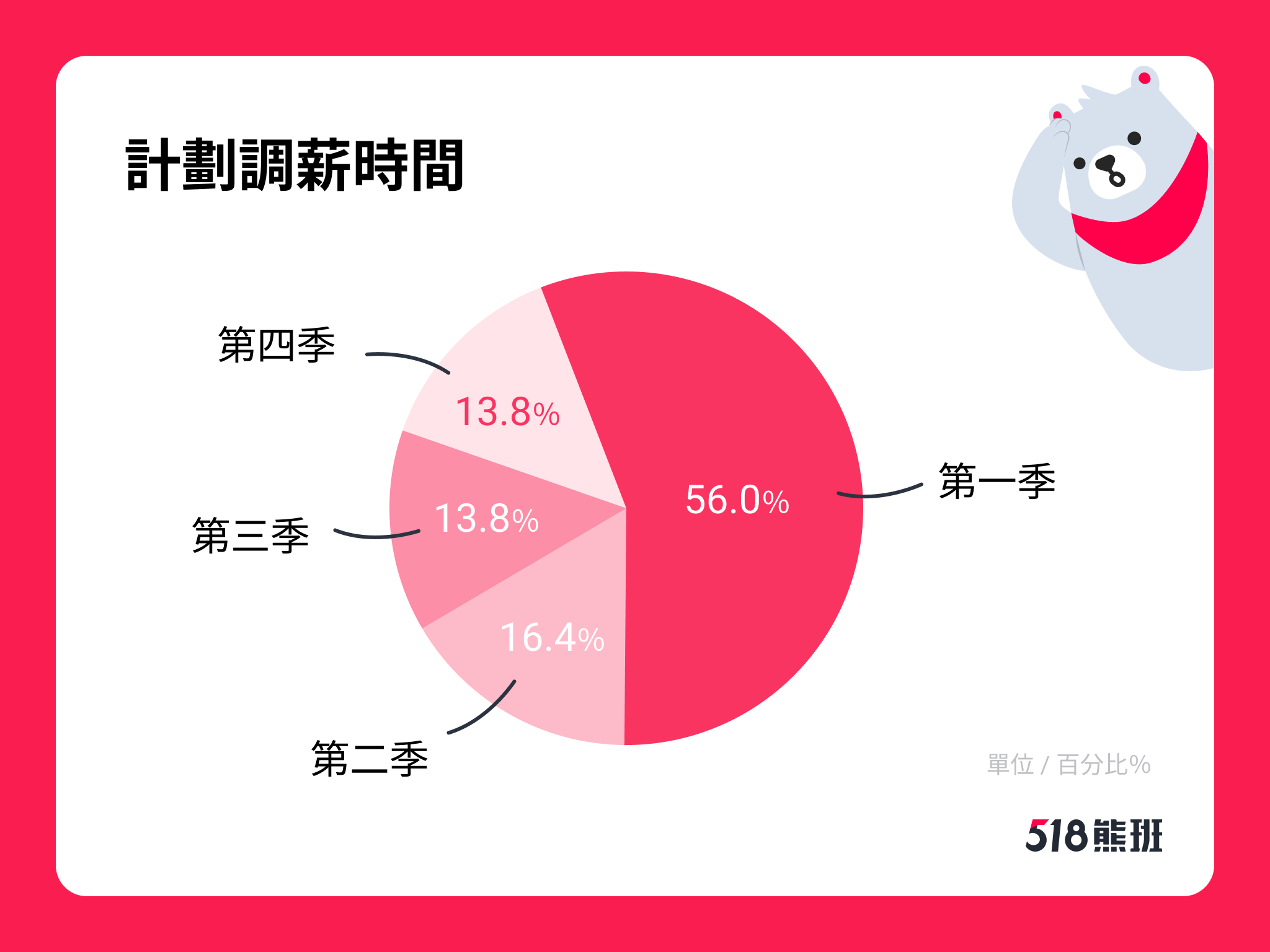 缺工時代更重「留才」，半數服務業Q1已調薪，平均漲幅7.83%