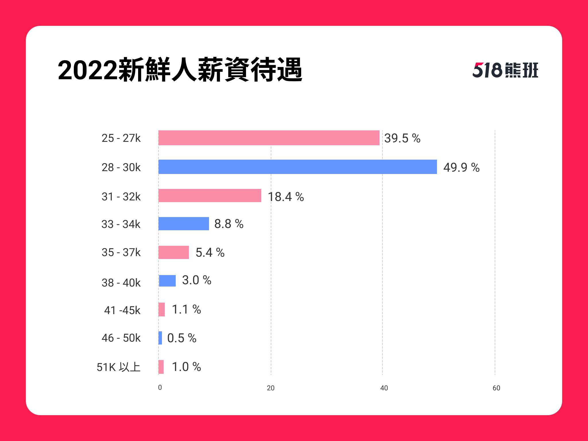 61%服務業企業/雇主有意招募新鮮人，其中餐飲業占比36.3%最高