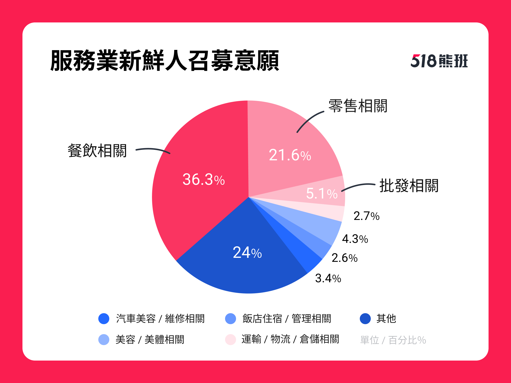 新鮮人起薪以28-30K為最多(佔比49.9%)，但亦有38.2%企業願意提供31K以上