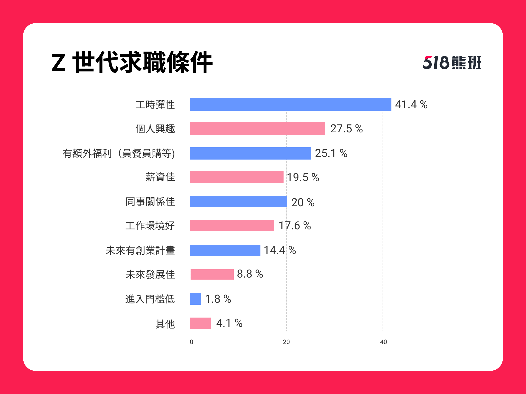 Z世代重視生活、工作間的平衡程度，求職條件首重工時彈性、個人興趣