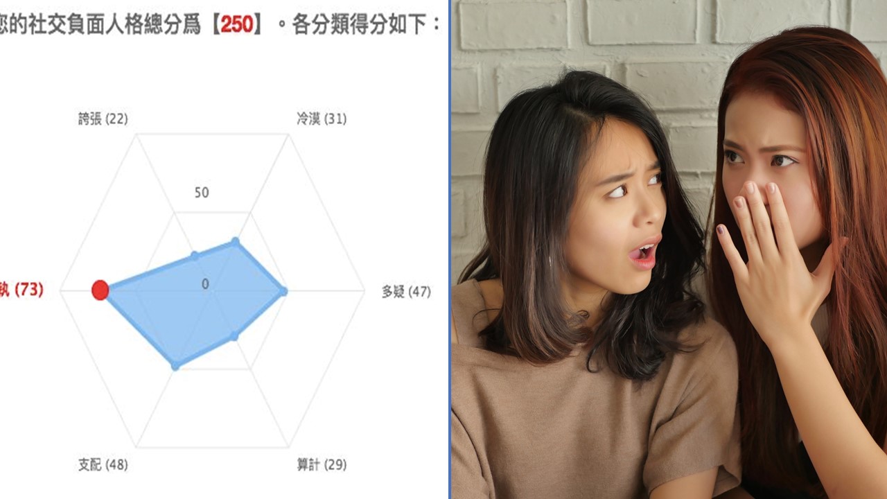 玩過「社交負面人格測試」了嗎？近期爆紅心理測驗，秒測你的內心黑暗面