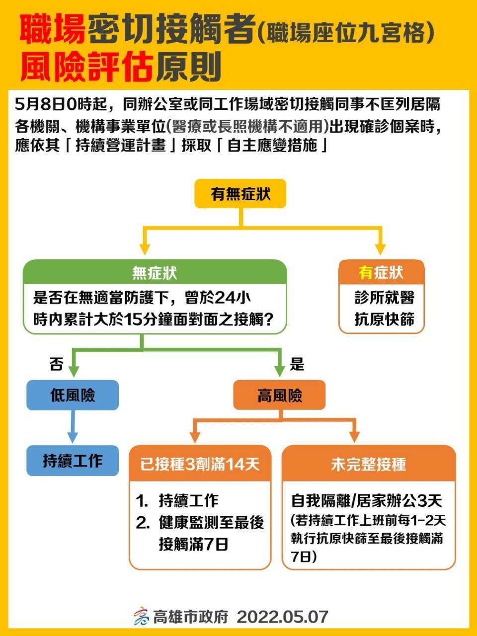 職場密切接觸者風險評估：不再匡列同事