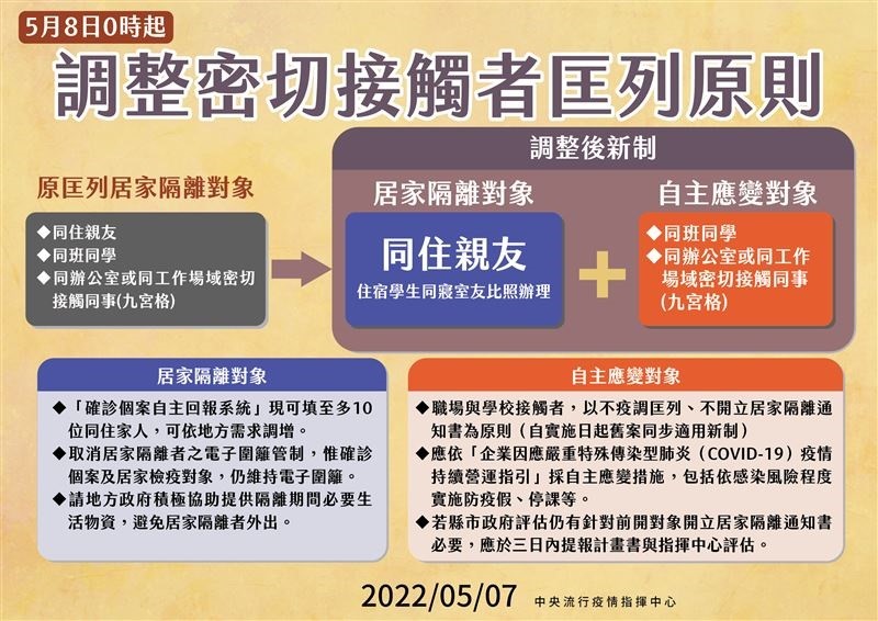 5/8起調整密接觸者匡列原則