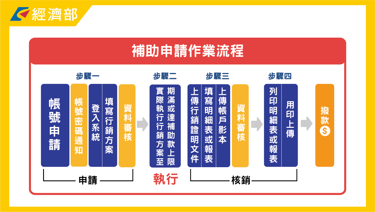經濟部餐飲業者行銷補助：補助申請作業流程