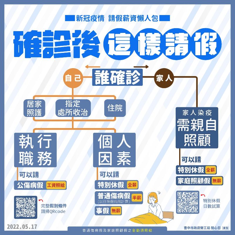 勞工確診或家人確診需照顧，可請假別和薪資對照圖