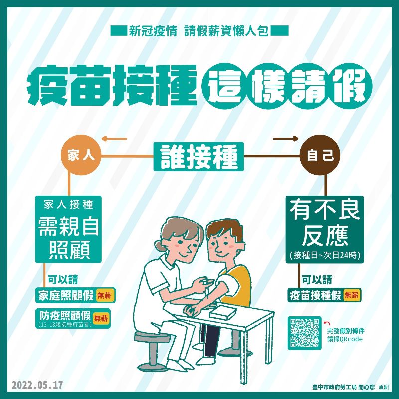 勞工接種疫苗身體不適可請疫苗接種假，家人接種須照顧則可請防疫照顧假或家庭照顧假