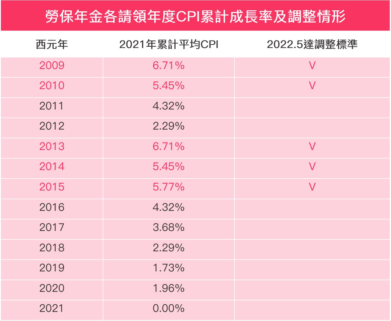 勞保年金各請領年度CPI累計成長率計算情形