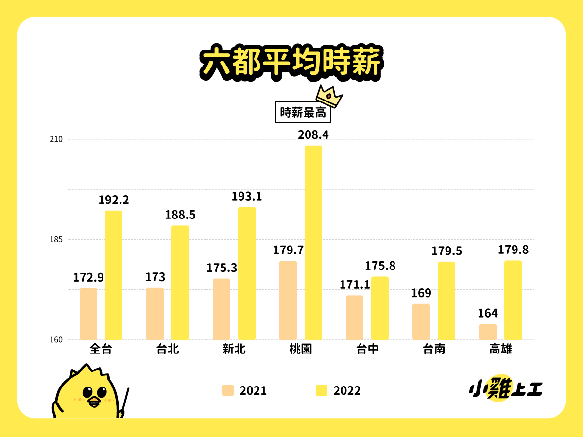 暑期打工需求反彈！桃園職缺量、平均時薪居冠六都
