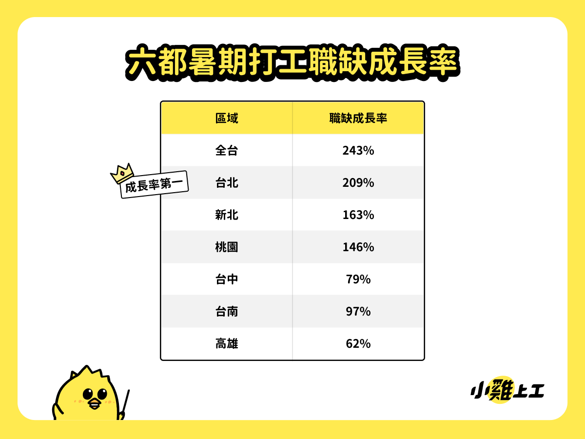 暑期打工財上看4.8億！台北職缺爆增3倍回溫最為明顯
