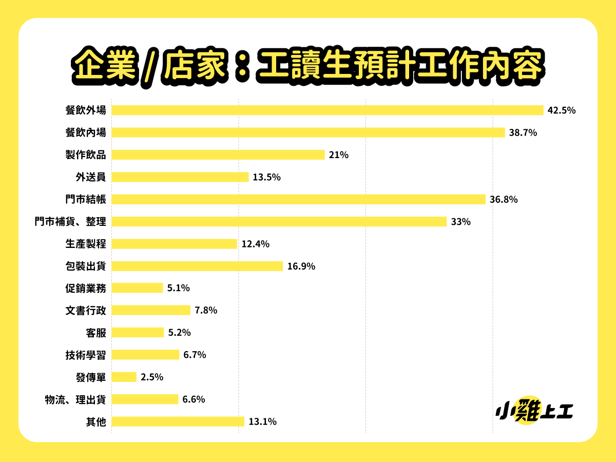 暑期工讀調查：逾6成企業店家計劃徵才，平均招募12.4名、最缺「餐飲內外場」