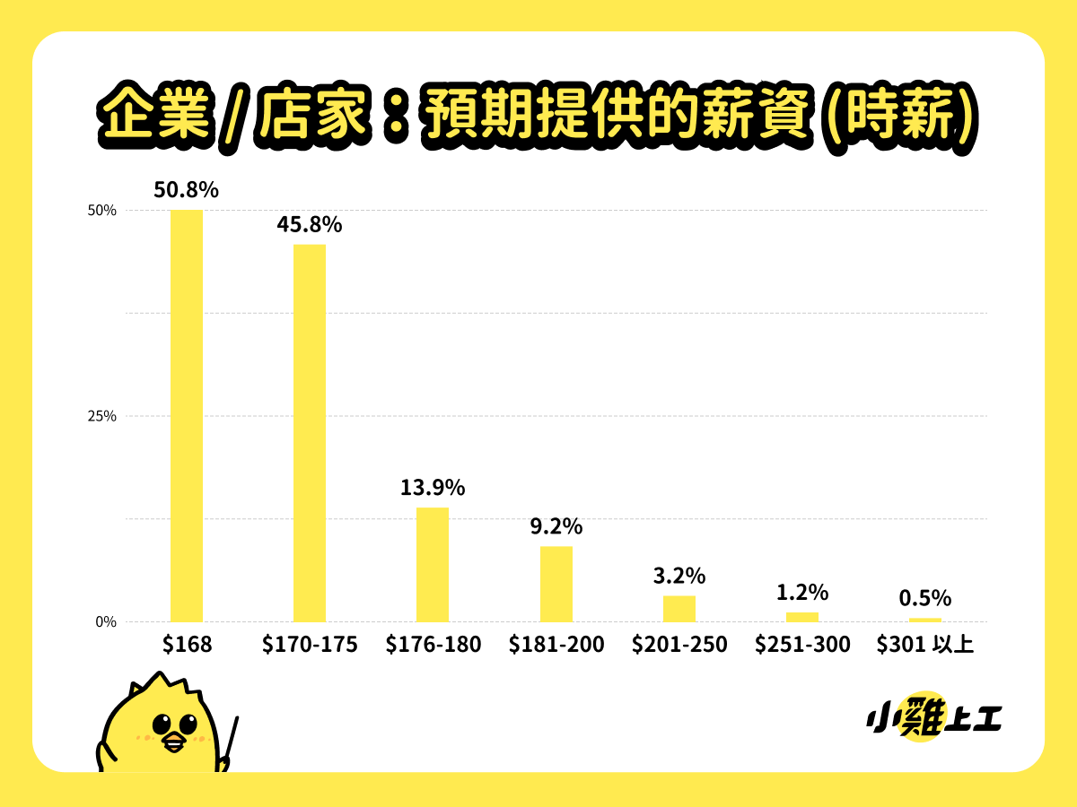 企業店家預期提供薪資以「最低基本時薪」NT$168及NT$170~175為最多