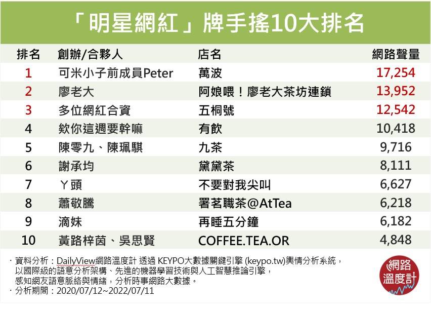 明星網紅牌手搖飲前10排名