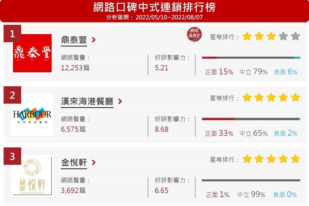 中式連鎖餐飲業網路口碑排行榜NO.1鼎泰豐