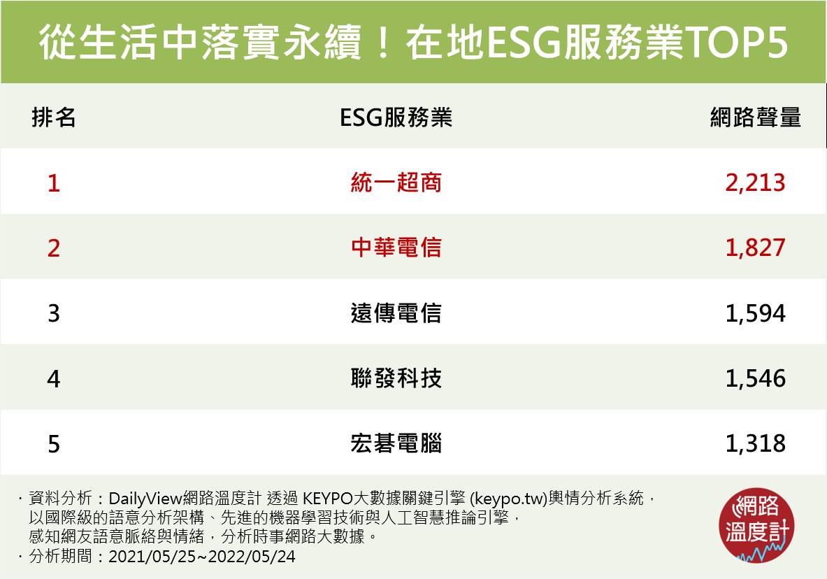 ESG服務業TOP5