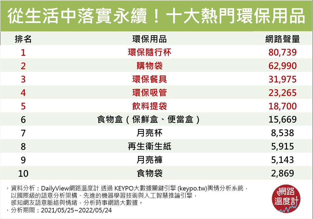 10大熱門環保用品排名