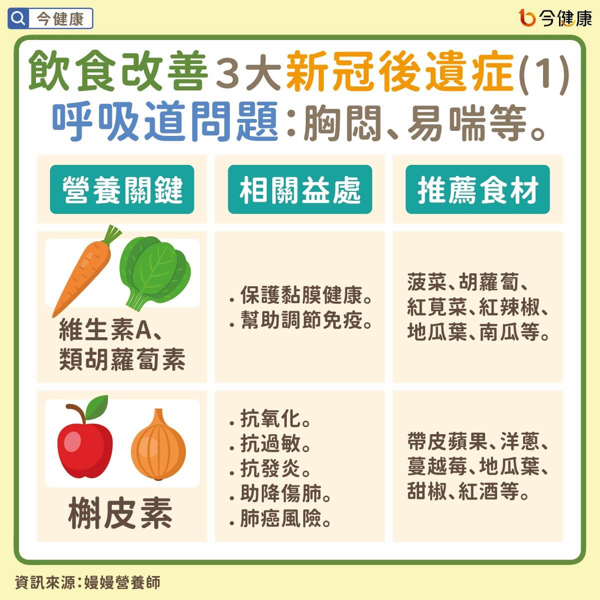 每周吃兩個蘋果哮喘發生率較低，定期攝取槲皮素則有助降低空汙、吸菸等傷肺風險，減少肺癌發生機率。