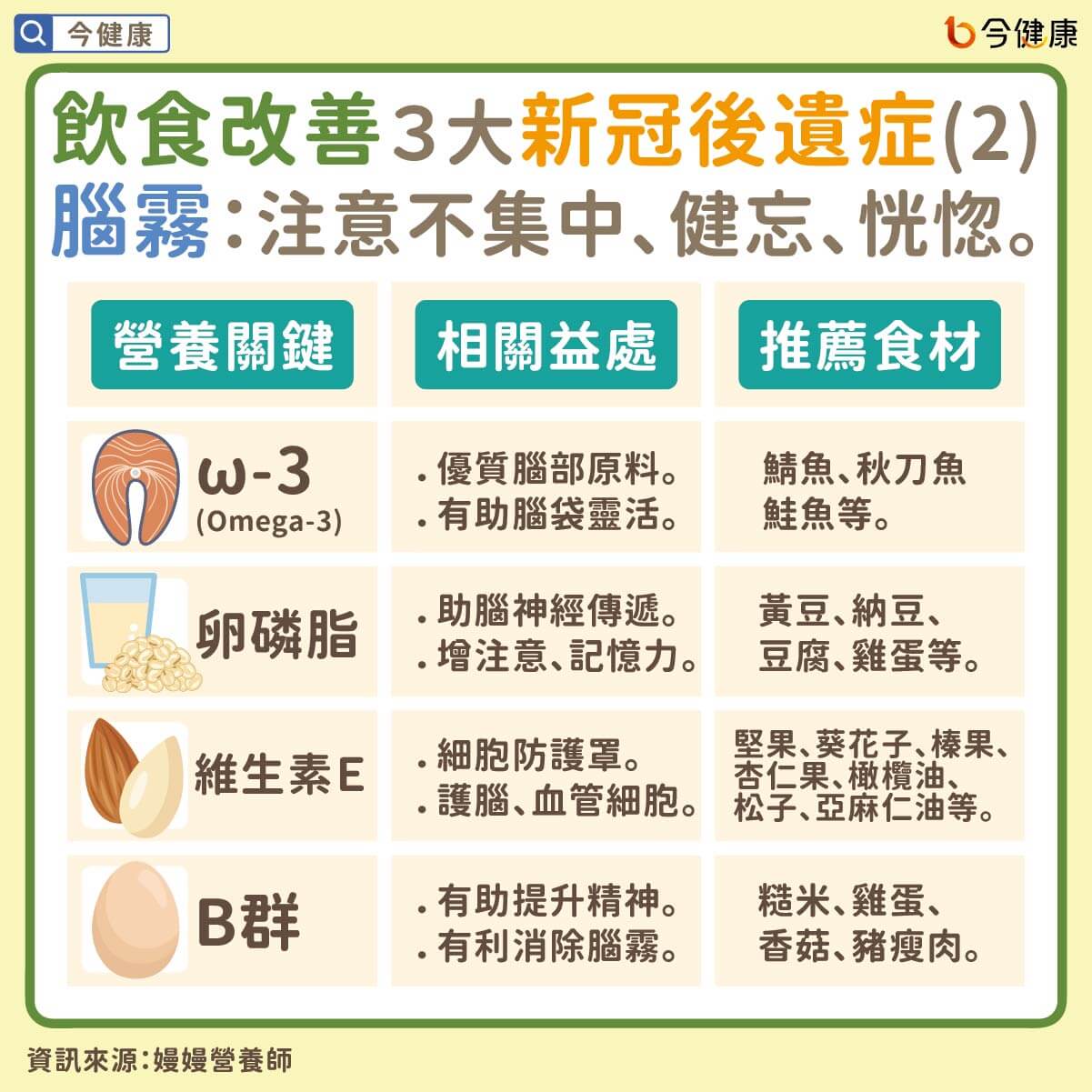 染疫後會出現注意力不集中、健忘、恍惚等腦霧情況，嫚嫚營養師表示其主要為腦部發炎的現象，也可透過營養攝取幫助改善。