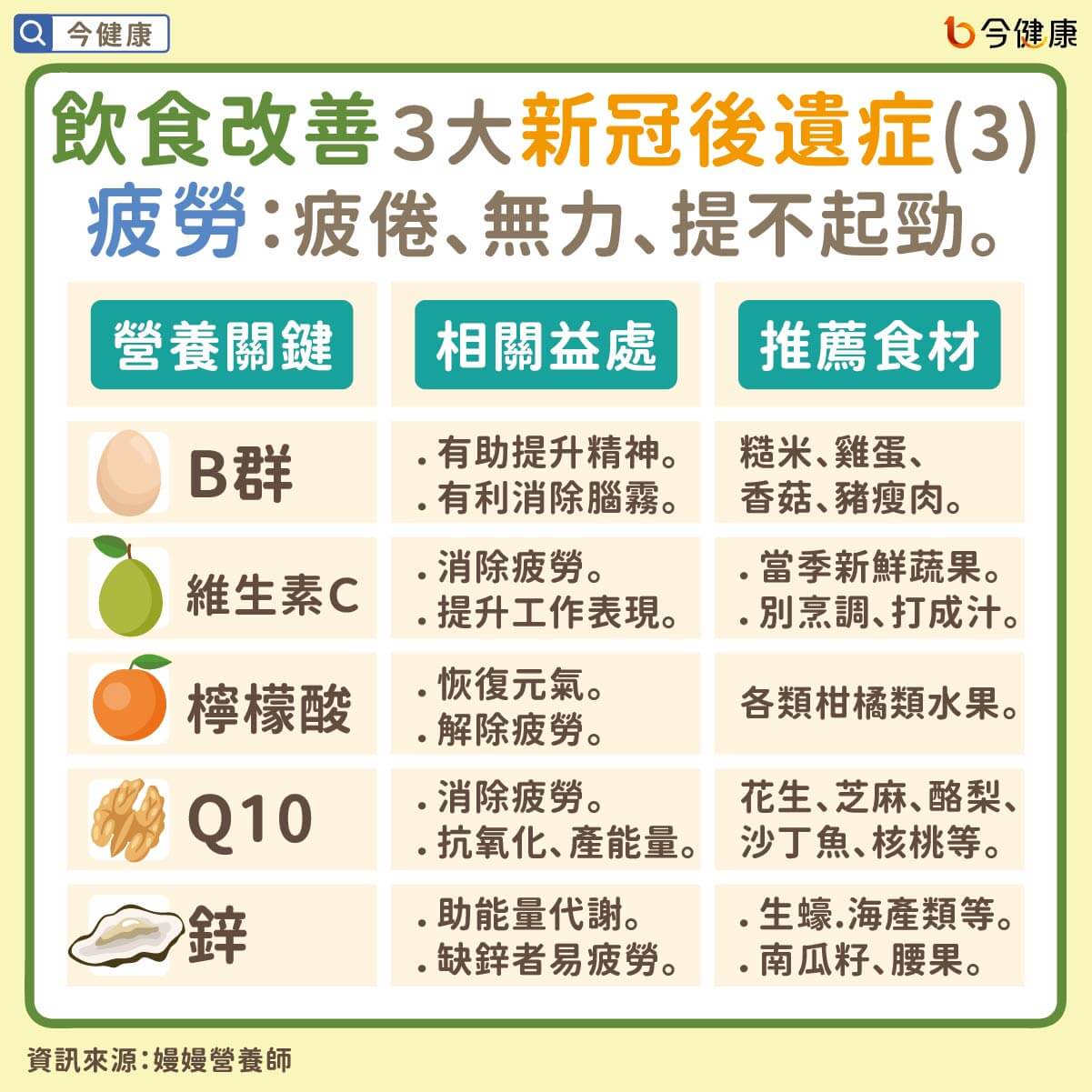 需要留意的是，B群於此應視為強力輔助而不是主攻，也就是說前提需有足夠的熱量、能量、營養，B群才有辦法助攻。