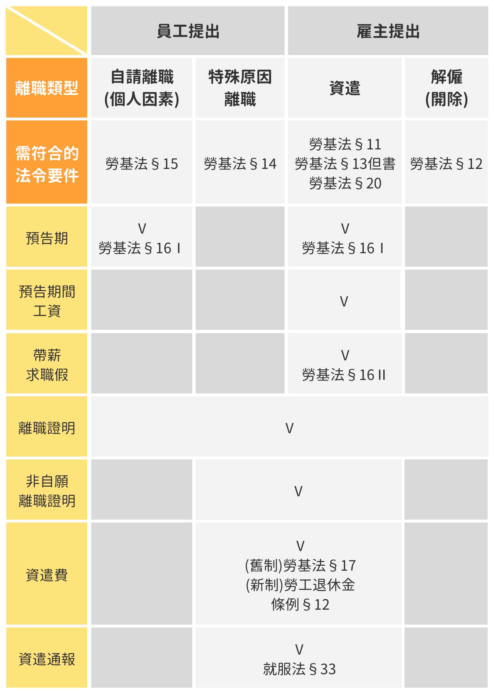 連鴻海也不小心犯的錯?資遣和解僱大不同,一張圖讓你輕鬆搞懂! 連鴻海也不小心犯的錯?資遣和解僱大不同,一張圖讓你輕鬆搞懂!
