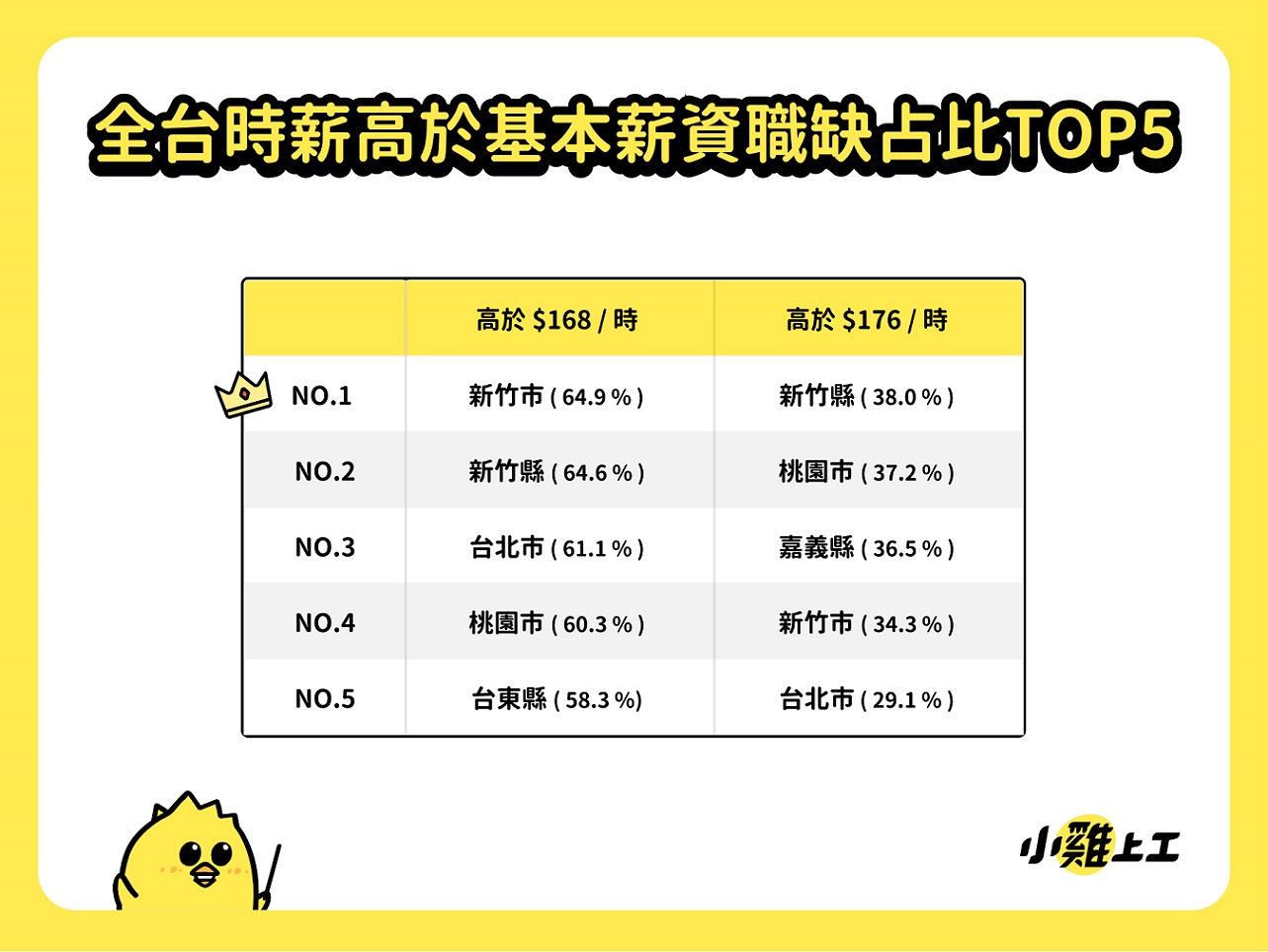 新竹餐飲老闆最敢給！近4成職缺時薪已高於明年基本薪資176元