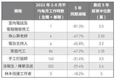 2021 年「臺灣消失最快的職務」。