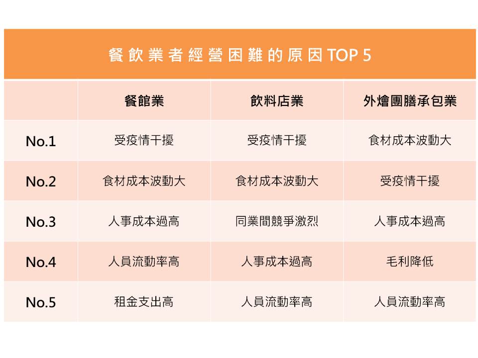 餐飲業者經營困難的原因TOP5
