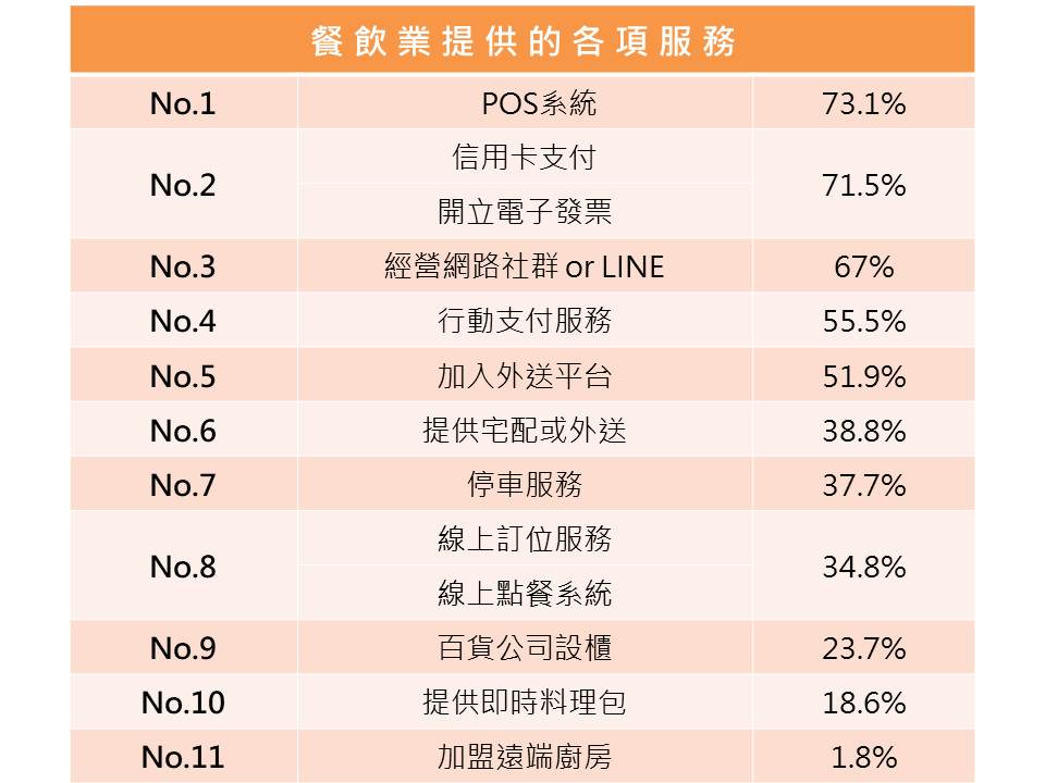 餐飲業者目前提供的服務以POS系統進行營運管控、會員管理等