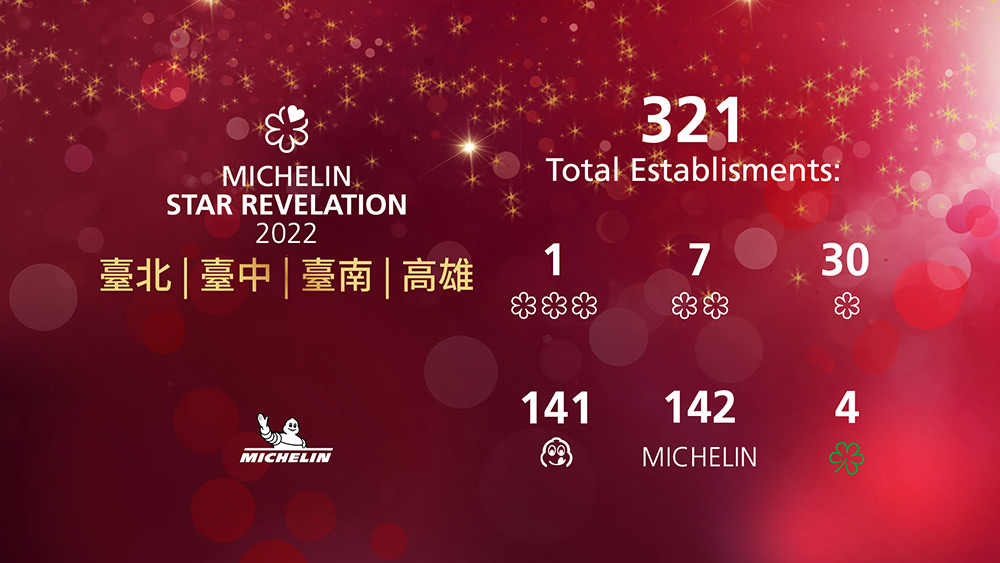 國際級美食評鑑《米其林指南》於2022年8月31日公布獲獎名單，並首次將台南、高雄兩座城市加入米其林指南。